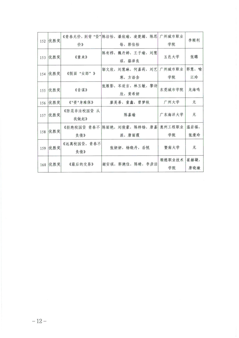 关于公布广东省第四届高校防范非法金融活动微视频和海报设计大赛获奖名单的通知_11.png