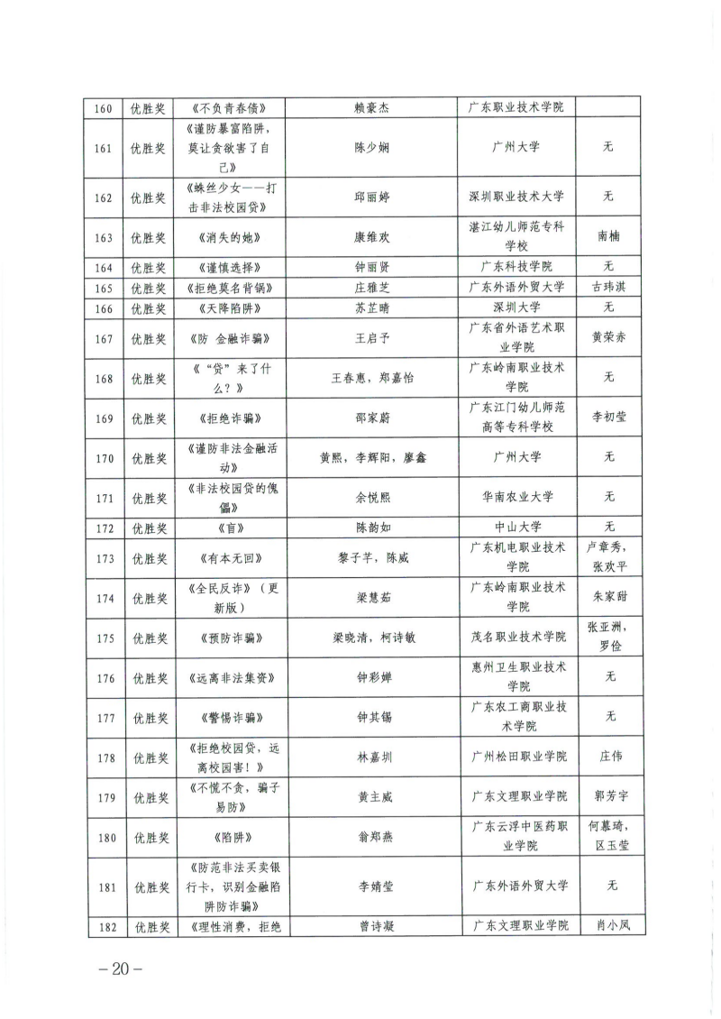 关于公布广东省第四届高校防范非法金融活动微视频和海报设计大赛获奖名单的通知_19.png