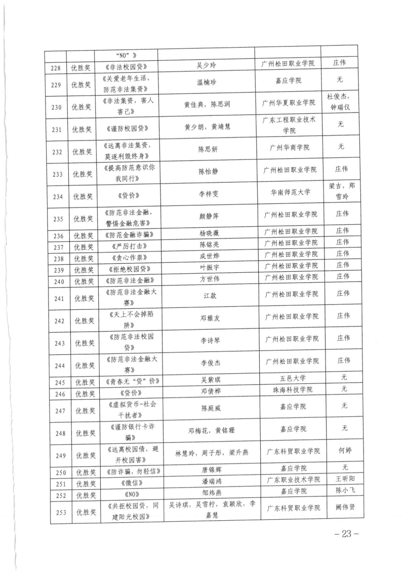 关于公布广东省第四届高校防范非法金融活动微视频和海报设计大赛获奖名单的通知_22.png