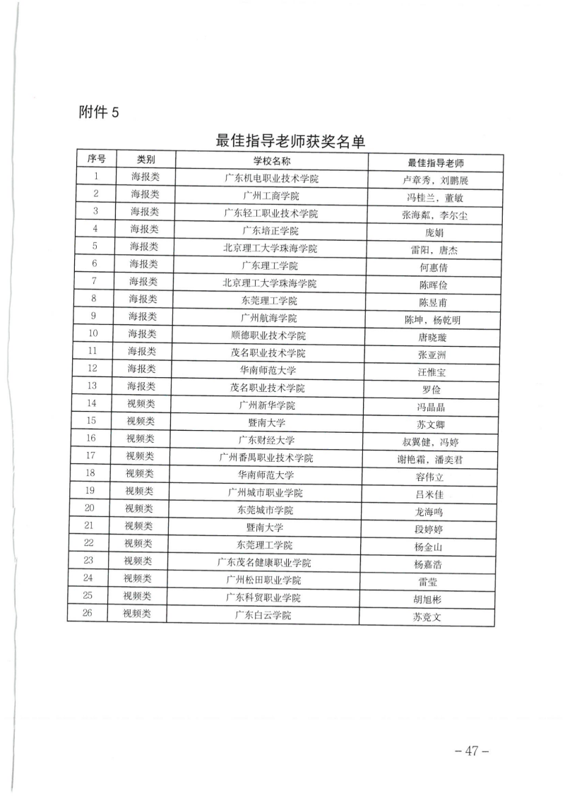 关于公布广东省第四届高校防范非法金融活动微视频和海报设计大赛获奖名单的通知_46.png