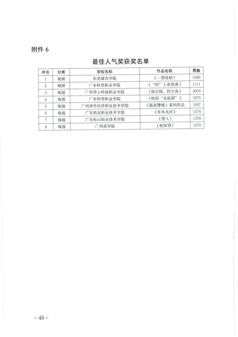 关于公布广东省第四届高校防范非法金融活动微视频和海报设计大赛获奖名单的通知_47.png